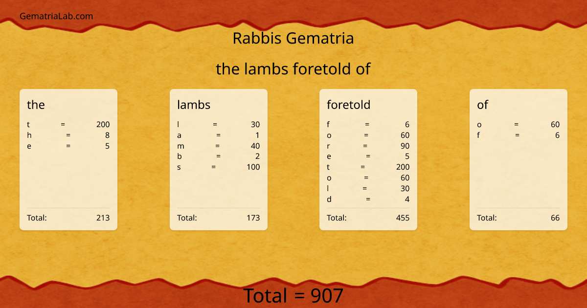 the lambs foretold of in rabbis Gematria